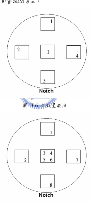 圖 3-6  分散量測法 