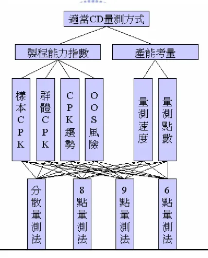 圖 4-1 階層結構圖 