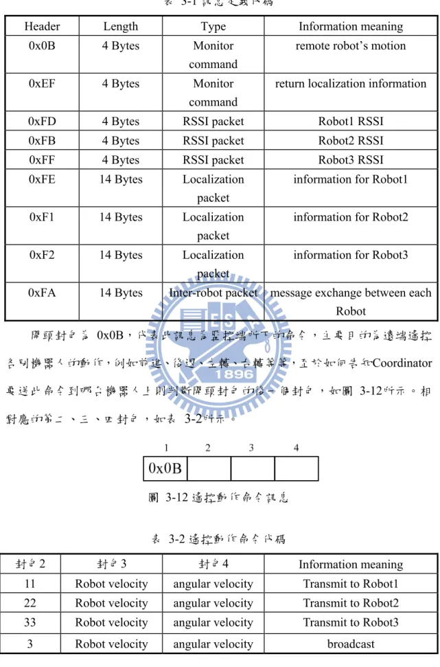 表 3-1 訊息定義代碼 
