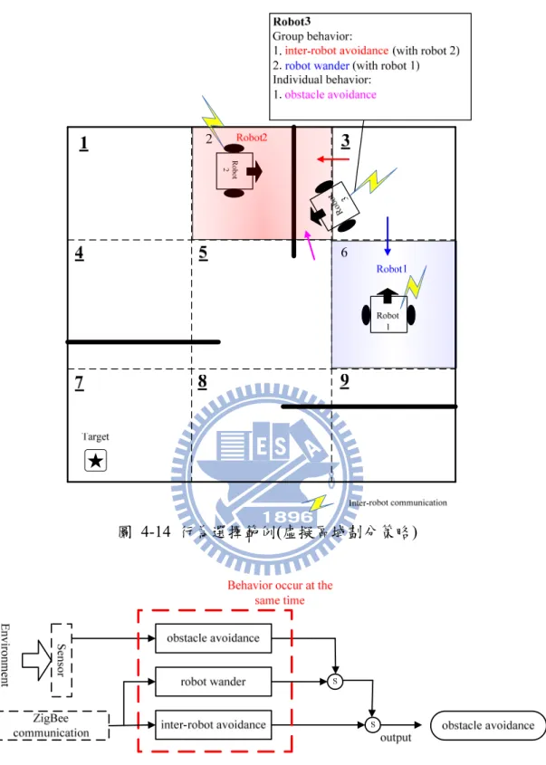 圖 4-14 行為選擇範例(虛擬區域劃分策略) 