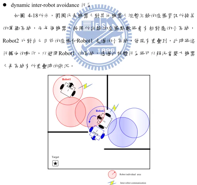 圖  4-18 dynamic inter-robot avoidance 行為示意圖 