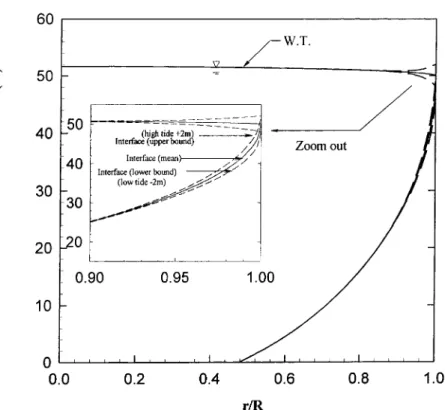 Figure 4. Profile of freshwater–seawater interface for a circular coastal aquifer.
