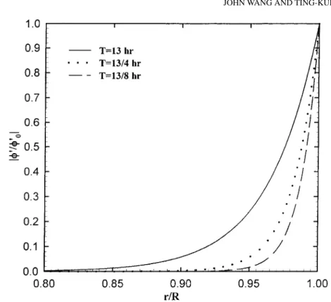 Figure 5. Distribution of normalized amplitudes in the radial direction of a circular coastal aquifer (R = 5 km).