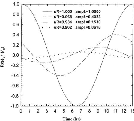 Figure 6. Normalized fluctuations of small-time scale at different locations, r/R = 1, 0.968, 0.934, 0.902 km, of a circular coastal aquifer for R = 5 km and T = 13 h.