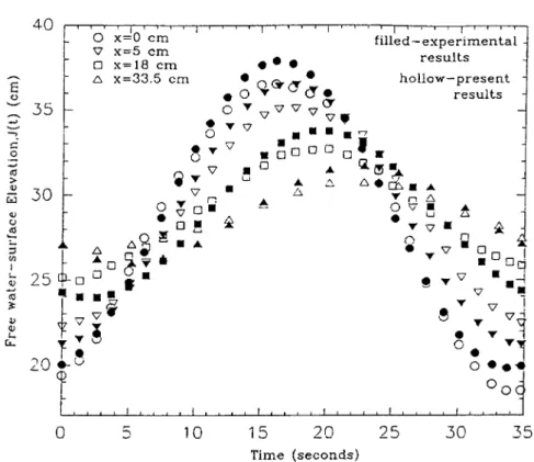 Figure 8. Comparisons of the computed and measured free-surface.