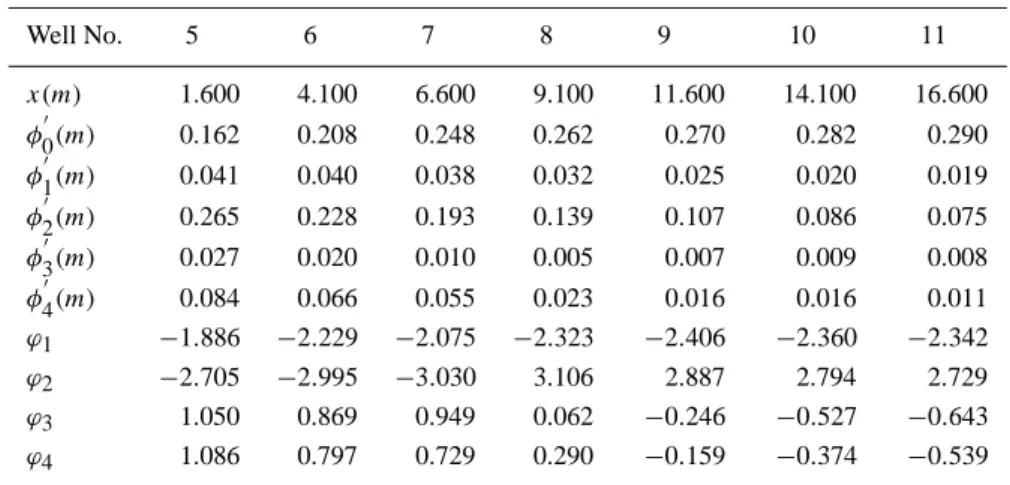 Table I. Constants of spectrum analysis for groundwater observations, Barrenjoey Beach, April 18–19, 1989 Well No