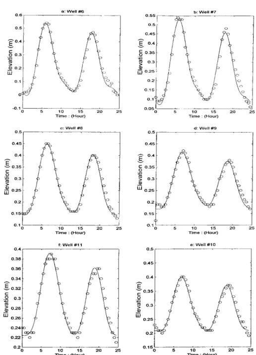Figure 9. (a) ∼ (f) Five components fit of free-surface elevations at wells no. 6–10, 11.