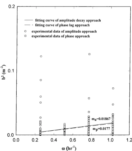Figure 10. Least-square best fit of b 2 /ω for an unconfined aquifer case.