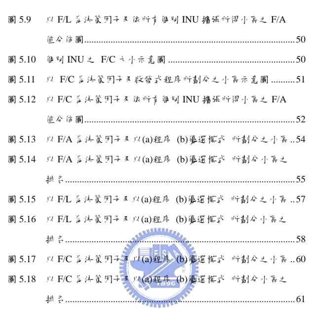 圖 5.9  以 F/L 為決策因子及依所有個別 INU 擴張所得小區之 F/A 值分佈圖.......................................................................................