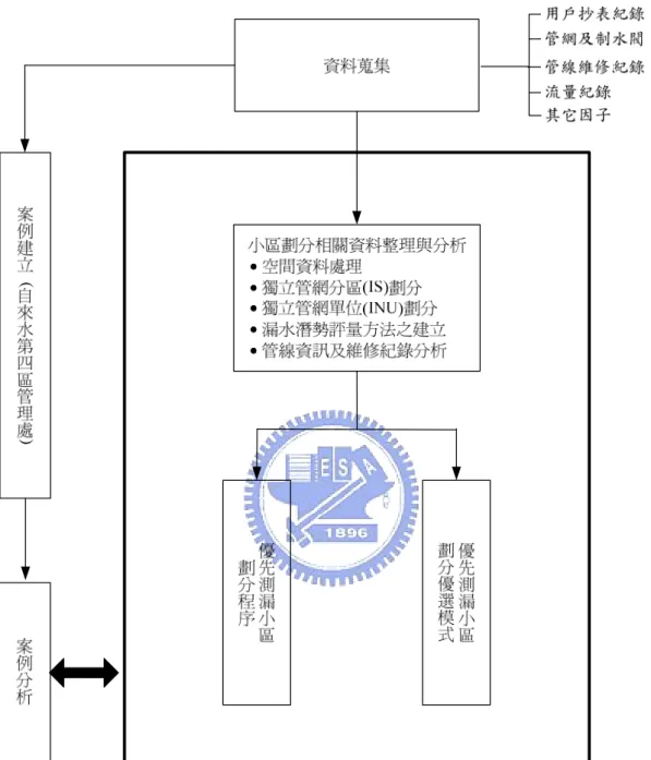 圖 1.1  研究流程 