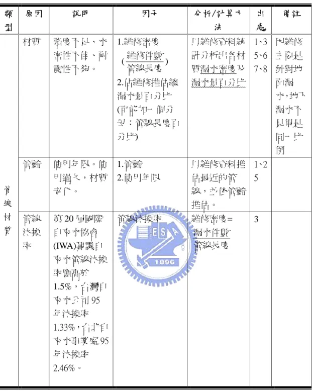 表 3.1  構建漏水潛勢因子的管線漏水原因  類 型  原因  說明  因子  分析/計算方法  出 處  備註  材質  強度不足、水 密性不佳、耐 震性不夠。  1.維修密度   ( 管線長度維修件數 )  2.佔維修推估總 漏水量百分比  (可能加一個分 母：管線長度百 分比)  以維修資料統計分析出各材質漏水密度及漏水量百分比 1、3 5、6 7、8  因維修主要是針對地面漏 水，地下漏水不見得是同一比 例  管齡  使用年限。使 用過久，材質 老化。  1.管齡    2.使用年限  以維修資料
