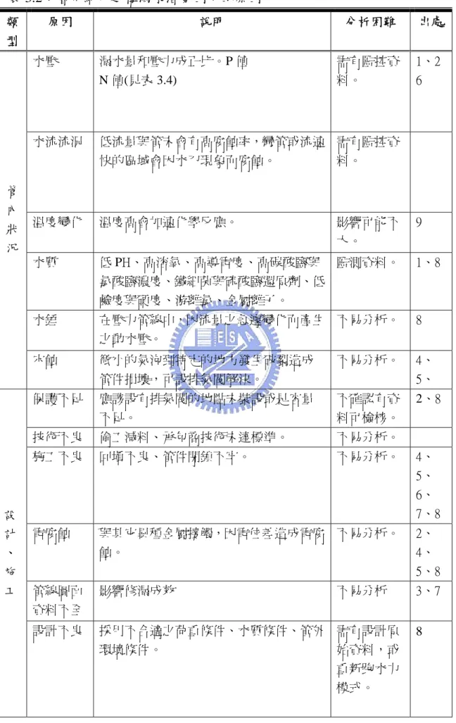 表 3.2：暫不納入建構漏水潛勢因子的原因  類 型  原因  說明  分析困難  出處 水壓  漏水量和壓力成正比。P 值  N 值(見表 3.4)  需有監控資料。  1、2 6  水流流況    低流量與管末會有高腐蝕率，彎管或流速 快的區域會因水刀現象而腐蝕。  需有監控資料。  溫度變化    溫度高會加速化學反應。  影響可能不 大。  9  水質  低 PH、高溶氧、高導電度、高碳酸鹽與 氯酸鹽濃度、鐵細菌與硫酸鹽還原劑、低 鹼度與硬度、游離氯、金屬離子。  監測資料。  1、8  水錘  在