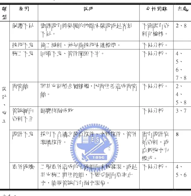 表 3.2：暫不納入建構漏水潛勢因子的原因(續)  類 型  原因  說明  分析困難  出處 保護不足  應該設有排氣閥的地點未裝設或是容量 不足。  不確認有資 料可檢核。  2、8  技術不良  偷工減料、承包商技術未達標準。  不易分析。  施工不良  回填不良、管件閉鎖不牢。  不易分析。  4、 5、 6、 7、8  電腐蝕  與其它異種金屬接觸，因電位差造成電腐 蝕。  不易分析。  2、4、 5、8  管線圖面 資料不全  影響修漏成效  不易分析  3、7  設計不良  採用不合適之荷重條