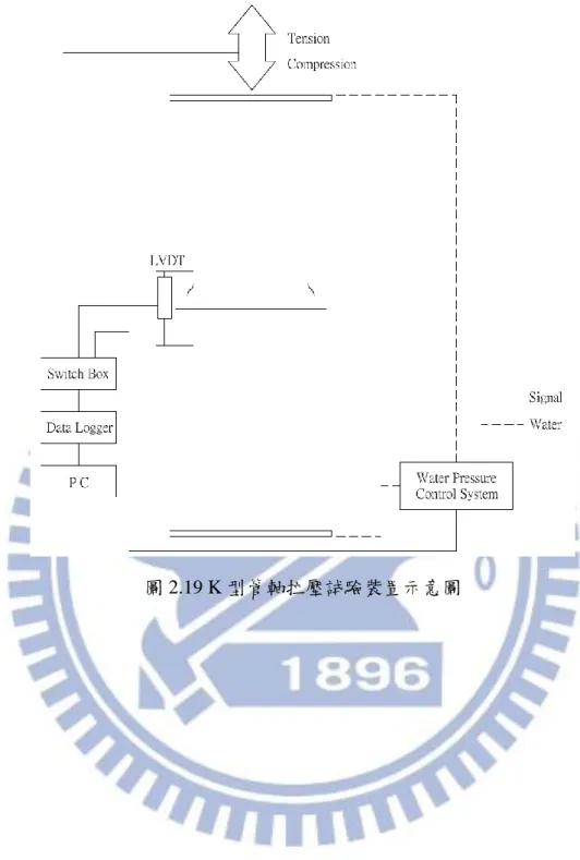 圖 2.19 K 型管軸拉壓試驗裝置示意圖 