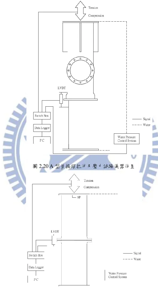 圖 2.20 A 型管接頭拉伸及壓力試驗儀器佈置 