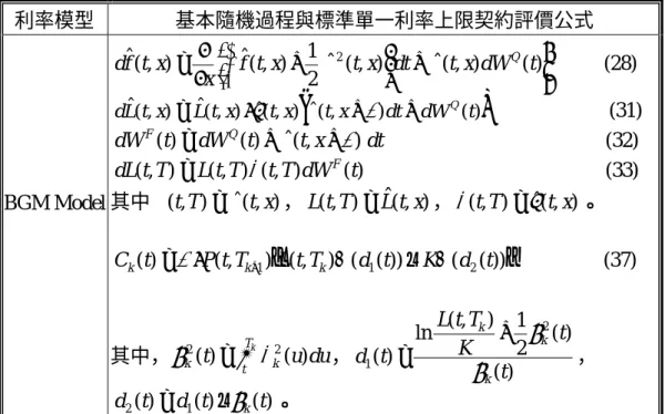 表 2-4  BGM 模型下、以 LIBOR 利率為標的之標準單一利率上限契約評價公 式  利率模型 基本隨機過程與標準單一利率上限契約評價公式 BGM Model  ++∂=∂ˆ(,)ˆ(,)()2)1,ˆ(),ˆ(ftx2txdttxdWtxxtfdσσQ           (28) (ˆ(,)())),ˆ(),ˆ(),ˆ(txLtxtxtxdtdWtLd=⋅γσ+δ+Q                         (31) dtxttdWtdWF()=Q()+σˆ(,+δ