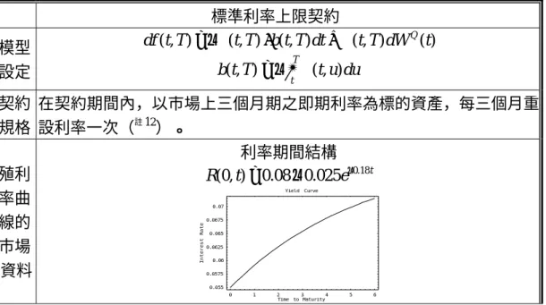 表 3-1  HJM 模型下標準利率上限契約的價值  標準利率上限契約 模型 設定 )(),(),(),(),(tTtTbtTdttTdWtdf=−σ⋅+σQ ∫−= Tt t u duTtb(,)σ(,) 契約 規格 在契約期間內，以市場上三個月期之即期利率為標的資產，每三個月重設利率一次（註12）。 殖利 率曲 線的 市場 資料 利率期間結構(0, ) 0.08 0.025 0.18 tRt=−e− 0 1 2 3 4 5 6 Time to Maturity0.0550.05750.060.06250