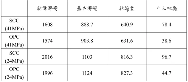 表 5-55 SCC 與 OPC 埋置#7(ρ=0.03)混凝土之比克效應(10 -6 )  乾燥潛變  基本潛變  乾縮量  比克效應  SCC  (41MPa)  1608 888.7 640.9  78.4  OPC  (41MPa)  1574 903.8 631.6  38.6  SCC  (24MPa)  2016 1103 816.3 96.7  OPC  (24MPa)  1996 1124 827.3 44.7  表 5-56 試驗配比中抗壓強度與握裹強度之關係  28  天  f ′  