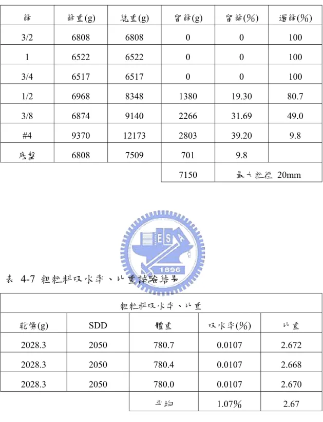 表 4-6 粗粒料粒徑分佈試驗結果  篩  篩重(g)  總重(g)  留篩(g)  留篩(％)  過篩(％)  3/2 6808 6808  0  0  100  1 6522  6522 0  0  100  3/4 6517 6517  0  0  100  1/2  6968 8348 1380 19.30 80.7  3/8  6874 9140 2266 31.69 49.0  #4 9370  12173  2803  39.20 9.8  底盤 6808 7509  701  9.8  71