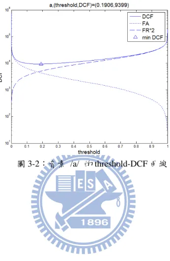 圖 3-2：音素  /a/  的 threshold-DCF 曲線 