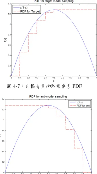 圖 4-7：目標音素的取樣參考 PDF 