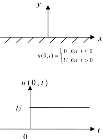 Fig. 1  Definition sketch for Stokes’ first problem (ref. 