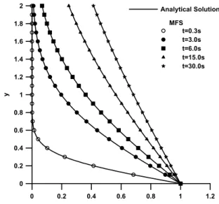 Fig. 4  Comparison  of  u-distribution at different time  levels for Stokes’ first problem 