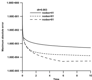 Fig. 8  Comparison  of  u-distribution at different time  levels for Stokes’ second problem 