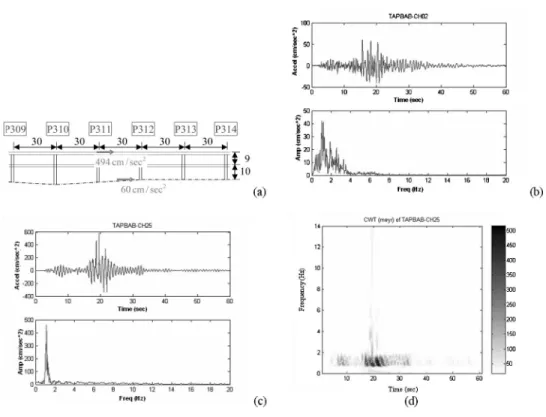 Figure 15. (a) Side view of and the recorded maximum acceleration of TAPBAB, which is one of the viaducts in Taipei City; (b) and (c) recorded acceleration time histories and the corresponding Fourier amplitude spectra at the ground and the top deck of the