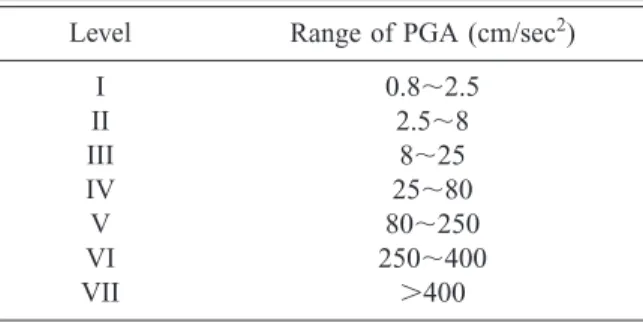 Figure 3 shows the attenuation of intensity of the 31 March earthquake in terms of PGA and spectral acceleration (5% damping) values, i.e., S a (T⫽0.3) and S a (T⫽1.0)