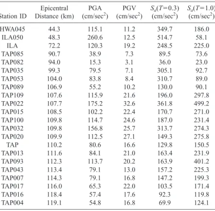 Table 3. Ground motion parameters recorded at selected stations