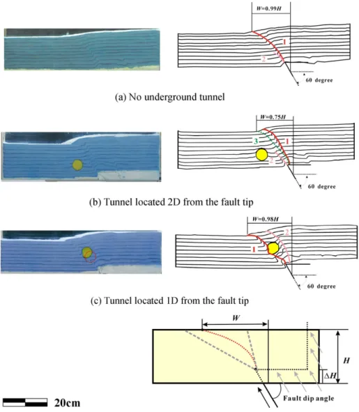 Fig. 5. The deformation and the development of fault zones of the overlying overburden soil, obtained from sandbox experiments