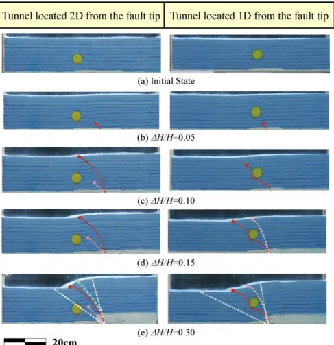 Fig. 6. Fault development subjected to varied uplifting in sequence. The right part is a tunnel located 1D from the fault tip; the left part is a tunnel located 2D from the fault tip
