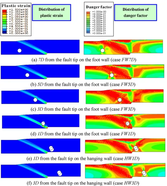 Fig. 12. Configurations of shear zones corresponding to various tunnel locations, stiff soil