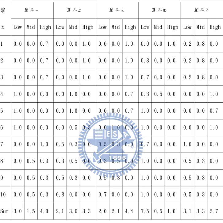 表 2.2 根據成績做模糊等級 