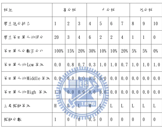 表 2.4 根據總分降冪排列第四題學生成績  群組  高分群  中分群  低分群  學生總分排名  1  2  3  4  5  6  7  8  9  10  學生第四單元的得分  20  3  4  6  2  2  4  1  1  0  第四單元分數百分比  100% 15% 20% 30% 10% 10% 20% 5%  5%  0%  第四單元的 Low 等級  0.0  0.8 0.7 0.3 1.0 1.0 0.7 1.0 1.0 1.0 第四單元的 Middle 等級 0.0  0.0 0