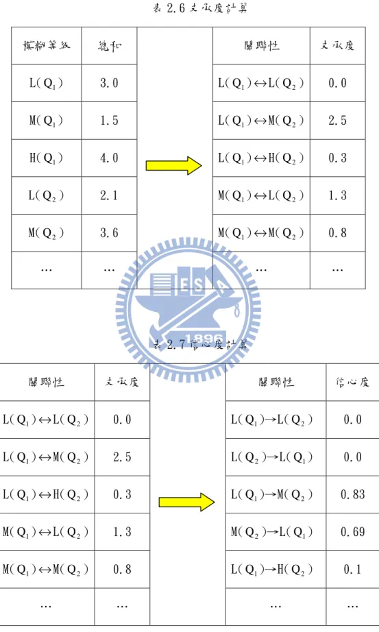 表 2.6 支承度計算  模糊等級  總和  關聯性  支承度 L( Q )  1 3.0  L( Q )1 ↔ L( Q )2 0.0  M( Q )  1 1.5  L( Q )1 ↔ M( Q )2 2.5  H( Q )  1 4.0  L( Q )1 ↔ H( Q )2 0.3  L( Q )  2 2.1  M( Q )1 ↔ L( Q )2 1.3  M( Q )  2 3.6  M( Q )1 ↔ M( Q )2 0.8  …  …  …  …  表 2.7 信心度計算  關聯性  支承度 