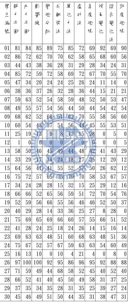 表 3.1 虛擬案例的成績    學 生 編 號 靜力平衡 內力平衡 影響線 彎矩分配 共軛梁法 單位力法 虛功法 柔度矩陣 傾角變位 諧合變位 法 勁度矩陣 01 81 84 85 89 75 85 72 69 92 69 90 02 86 72 62 70 70 62 58 65 68 60 56 03 44 43 38 36 28 31 29 28 34 24 31 04 85 72 59 72 58 69 72 67 70 55 70 05 47 34 20 24 24 25 26 24 11 14