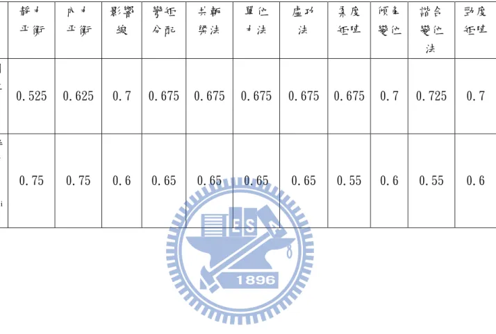 表 3.2 虛擬案例不規則判斷的結果  靜力 平衡  內力 平衡  影響線  彎矩 分配  共軛 梁法  單位 力法  虛功法  柔度矩陣 傾角變位 諧合變位 法  勁度矩陣 困 難 度 P i 0.525 0.625 0.7  0.675 0.675 0.675 0.675 0.675 0.7 0.725 0.7  辨 別 度 D i 0.75  0.75  0.6  0.65  0.65  0.65  0.65  0.55 0.6 0.55  0.6 