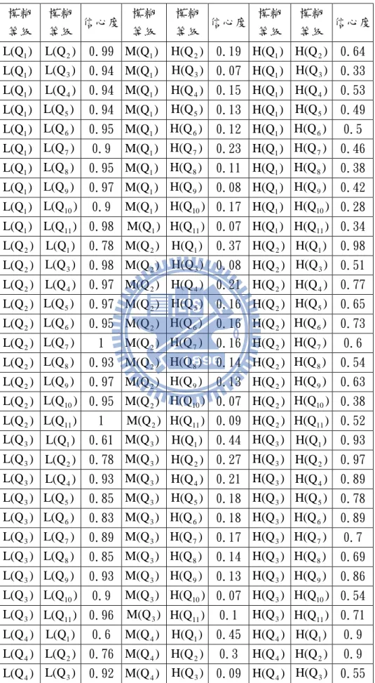 表 3.3 虛擬案例計算信心度的結果  模糊 等級 模糊等級 信心度 模糊 等級  模糊等級 信心度 模糊等級 模糊等級 信心度 )L(Q 1 L(Q 2 ) 0.99 M(Q 1 ) H(Q 2 ) 0.19 H(Q 1 ) H(Q 2 ) 0.64 )L(Q 1 L(Q 3 ) 0.94 M(Q 1 ) H(Q 3 ) 0.07 H(Q 1 ) H(Q 3 ) 0.33 )L(Q 1 L(Q 4 ) 0.94 M(Q 1 ) H(Q 4 ) 0.15 H(Q 1 ) H(Q 4 ) 0.53 )L(Q 