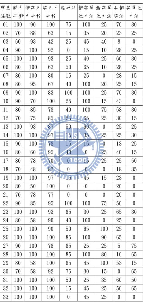 表 3.4 實際案例的成績  學生 編號 靜力平衡 桁架內力分析 梁內力分析 虛功法 桁架單位力法 鋼架單位力法 共軛梁法 梁單位力法 01 100 90  100  75  100  25  70 30  02 70 88  63  15  35  20  23 25  03 60 93  42  25  45  40  8  0  04 90 100  92  0  15  10  28 25  05 100 100  93  25  40  25  60 30  06 80 100  63  50  