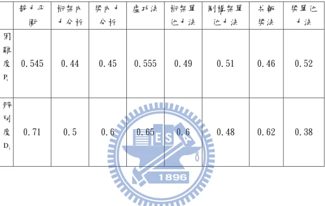 表 3.7 實際案例用新模糊等級化函數的不規則判斷結果  靜力平 衡  桁架內力分析 梁內力分析  虛功法 桁架單位力法 剛構架單位力法  共軛 梁法  梁單位力法  困 難 度 P i 0.545  0.44  0.45  0.555  0.49  0.51  0.46  0.52  辨 別 度 D i 0.71  0.5  0.6  0.65  0.6  0.48  0.62  0.38 