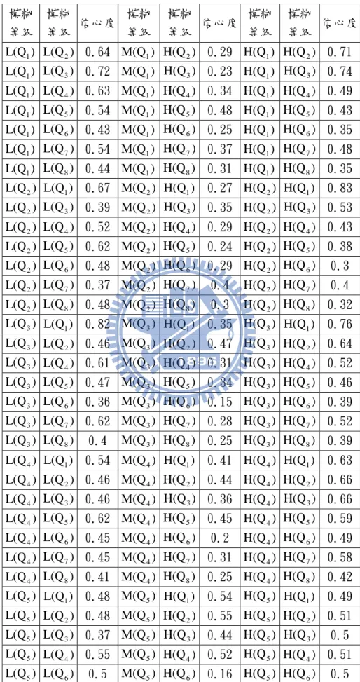 表 3.8 實際案例用新模糊歸屬函數的信心度計算結果  模糊 等級 模糊等級 信心度 模糊等級 模糊等級 信心度 模糊等級 模糊等級 信心度 )L(Q 1 L(Q 2 ) 0.64 M(Q 1 ) H(Q 2 ) 0.29 H(Q 1 ) H(Q 2 ) 0.71 )L(Q 1 L(Q 3 ) 0.72 M(Q 1 ) H(Q 3 ) 0.23 H(Q 1 ) H(Q 3 ) 0.74 )L(Q 1 L(Q 4 ) 0.63 M(Q 1 ) H(Q 4 ) 0.34 H(Q 1 ) H(Q 4 ) 0.49