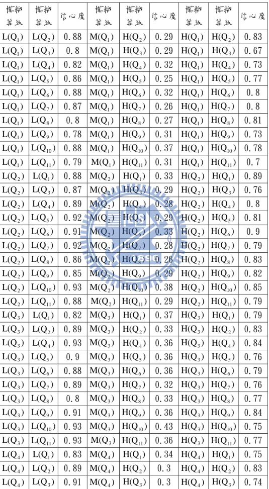表 3.10 虛擬案例用新模糊歸屬函數的信心度計算結果  模糊 等級 模糊等級 信心度 模糊 等級  模糊等級 信心度 模糊等級 模糊等級 信心度 )L(Q 1 L(Q 2 ) 0.88 M(Q 1 ) H(Q 2 ) 0.29 H(Q 1 ) H(Q 2 ) 0.83 )L(Q 1 L(Q 3 ) 0.8  M(Q 1 ) H(Q 3 ) 0.29 H(Q 1 ) H(Q 3 ) 0.67 )L(Q 1 L(Q 4 ) 0.82 M(Q 1 ) H(Q 4 ) 0.32 H(Q 1 ) H(Q 4 ) 0