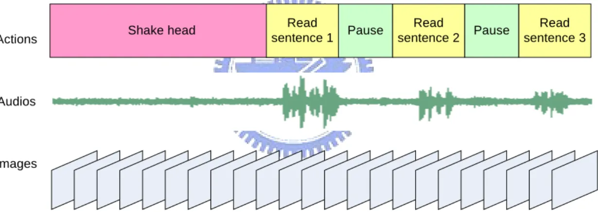Fig. 2.4 A diagram showing the audios and images of the recorded video, and the  corresponding actions taken