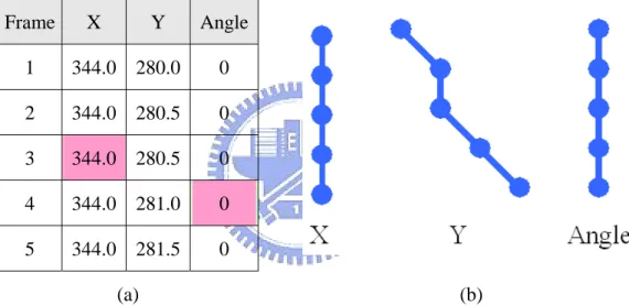Fig. 4.14 shows the result of Fig. 4.13(a) after correcting erroneous matching  results
