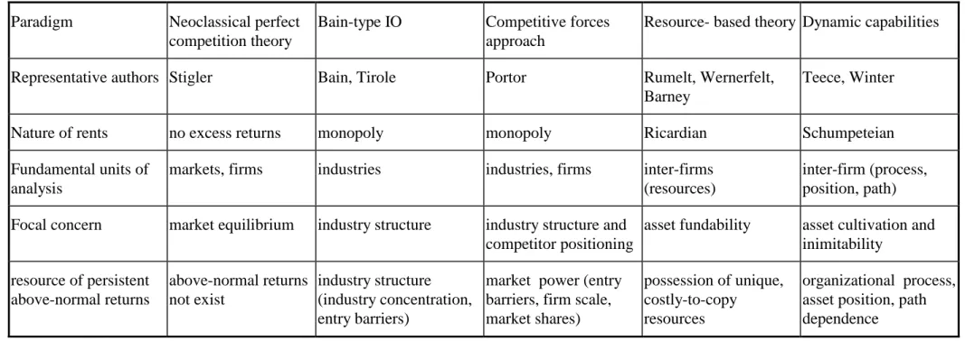 Table 1  Comparison of different approaches in explaining sources of persistent above-normal returns