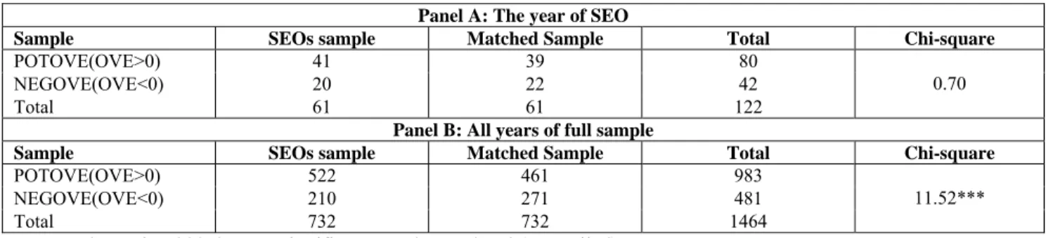 Table 1:  Size, Financial Structure and Profitability: SEOs Sample vs Matched Sample  (in thousands NT  dollars)