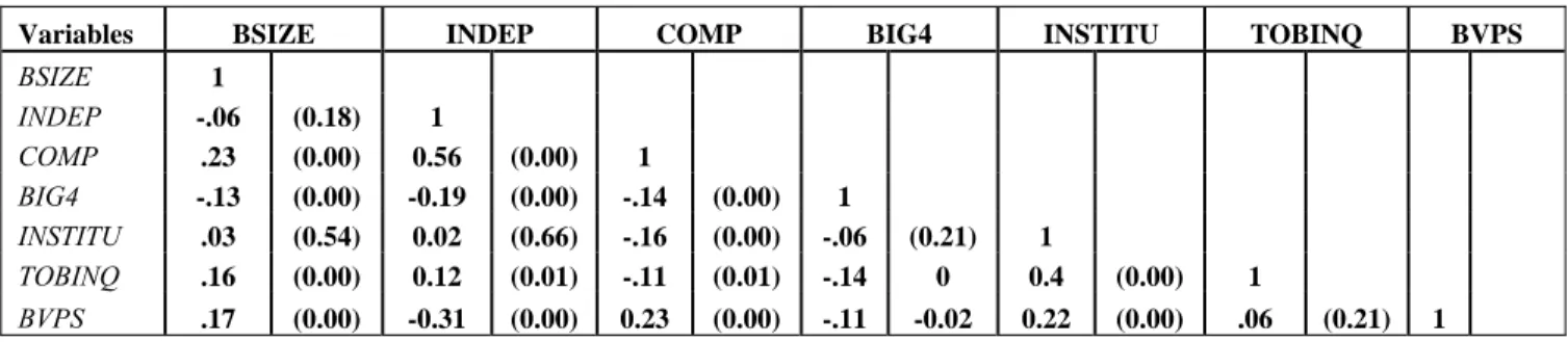 Table 4:  Correlation analyses 