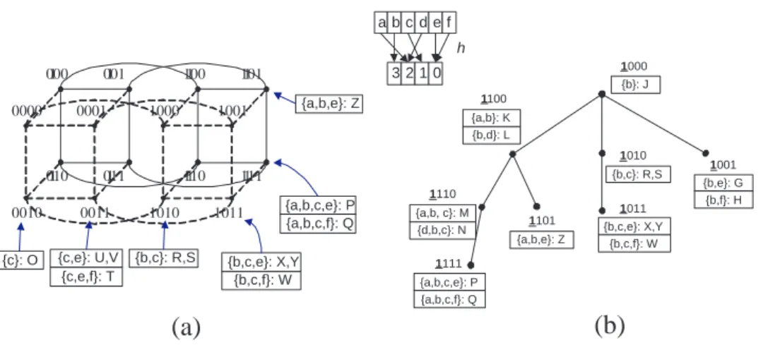 Fig. 3. (a) The hypercube index scheme and (b) a search tree for query {b}.